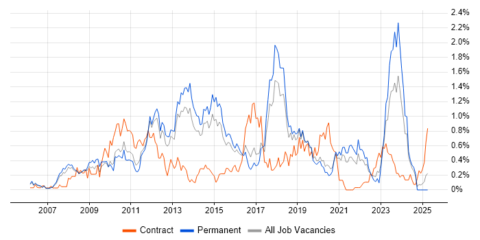 Job vacancy trend for VMware ESXi in Birmingham