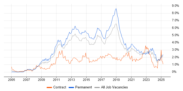 Job vacancy trend for VMware Infrastructure in Birmingham