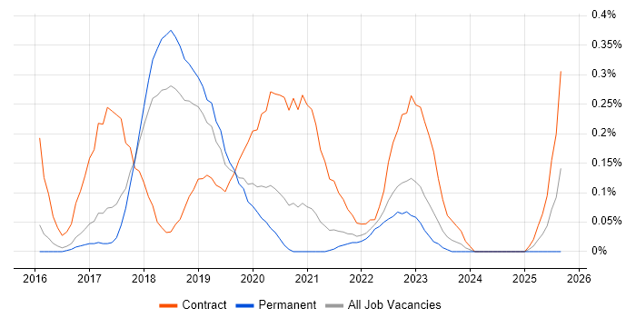 VMware NSX job vacancy trend in Birmingham