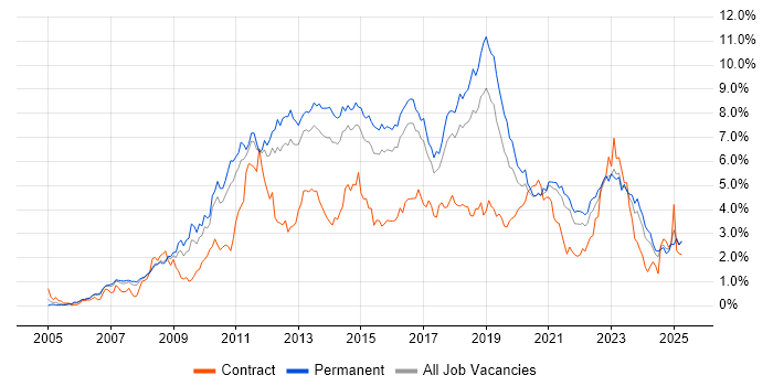 Job vacancy trend for VMware in Birmingham Job vacancy trend for VMware in Birmingham
