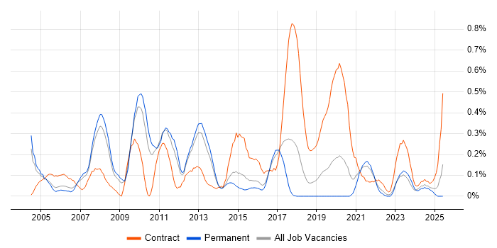 Job vacancy trend for Voice Engineer in Birmingham