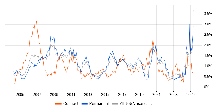 Job vacancy trend for VoIP in Birmingham Job vacancy trend for VoIP in Birmingham
