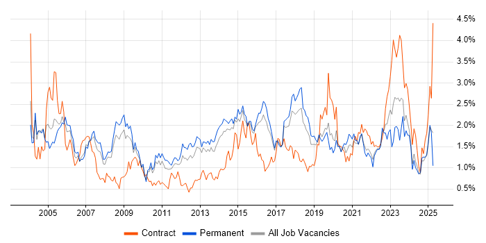 Job vacancy trend for VPN in Birmingham
