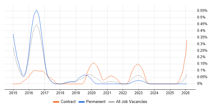 vRealize job vacancy trend in Birmingham