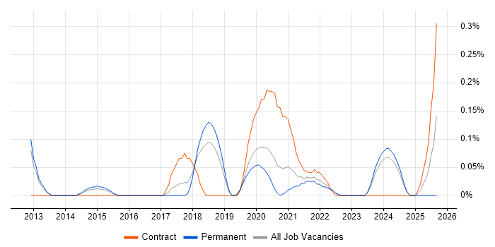 VSAN job vacancy trend in Birmingham