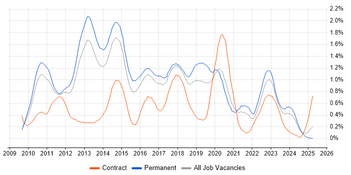 Job vacancy trend for vSphere in Birmingham
