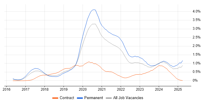 Job vacancy trend for Vue in Birmingham