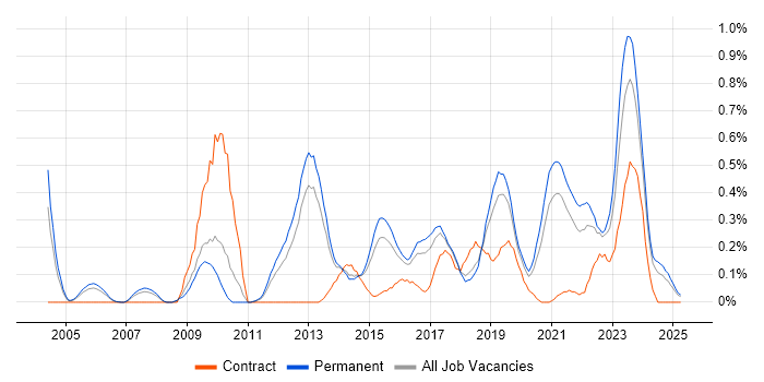 Job vacancy trend for Vulnerability Assessment in Birmingham Job vacancy trend for Vulnerability Assessment in Birmingham