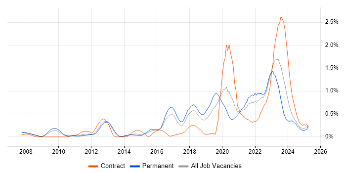 Job vacancy trend for Vulnerability Management in Birmingham Job vacancy trend for Vulnerability Management in Birmingham