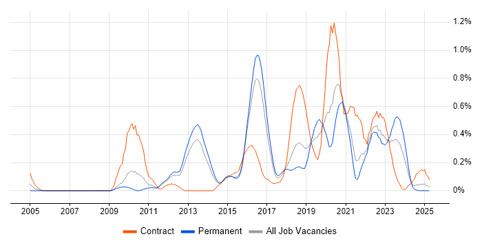 Job vacancy trend for Vulnerability Scanning in Birmingham