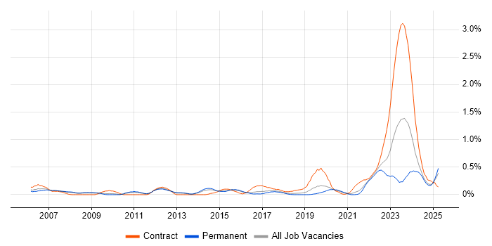 Job vacancy trend for WAN Engineer in Birmingham