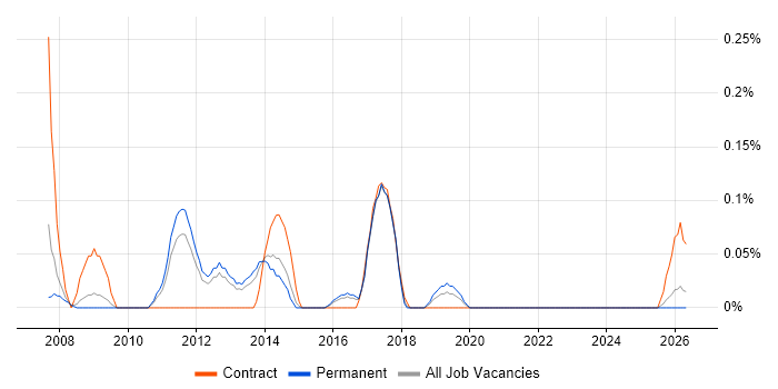 WAN Optimisation job vacancy trend in Birmingham