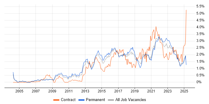 Job vacancy trend for Waterfall in Birmingham