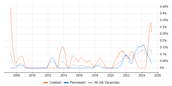 Job vacancy trend for WCAG in Birmingham