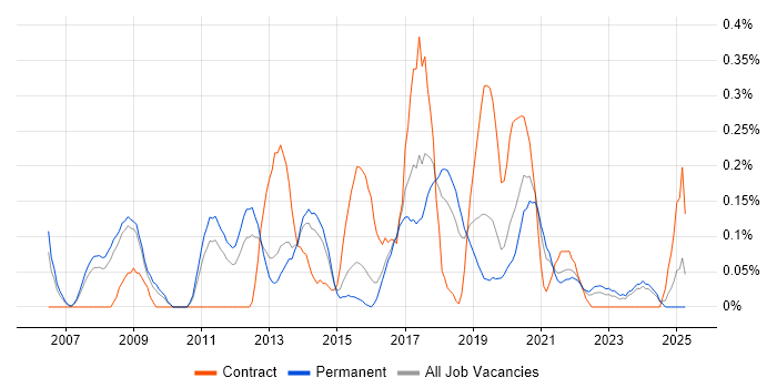 Job vacancy trend for Web Analytics in Birmingham