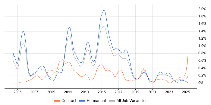 Job vacancy trend for Web Application Development in Birmingham Job vacancy trend for Web Application Development in Birmingham