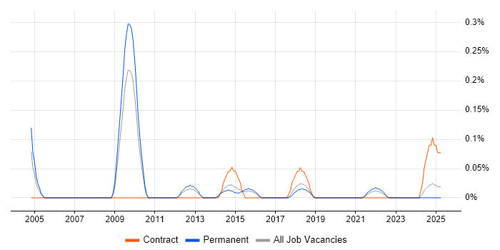 Job vacancy trend for Web Applications Architect in Birmingham