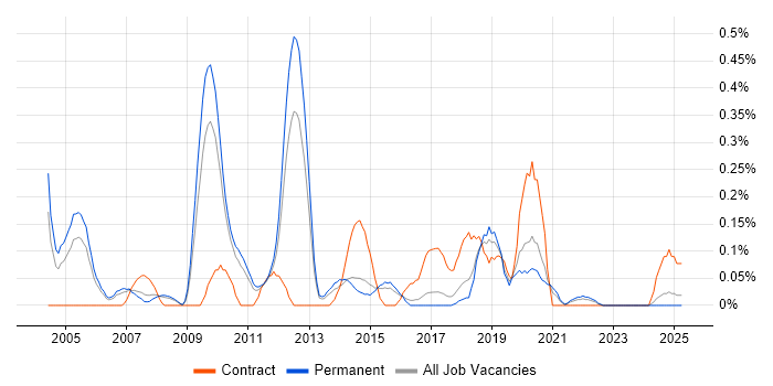 Job vacancy trend for Web Architect in Birmingham