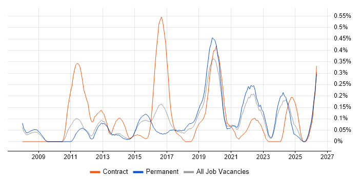 Web Conferencing job vacancy trend in Birmingham