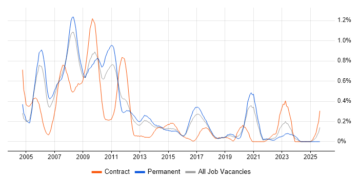 Web Designer job vacancy trend in Birmingham