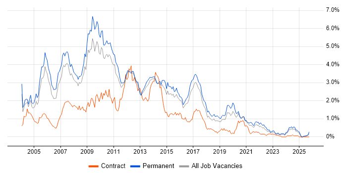Web Developer job vacancy trend in Birmingham Web Developer job vacancy trend in Birmingham