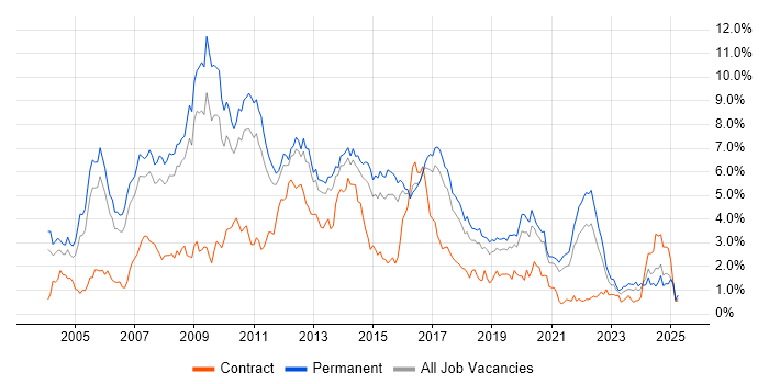 Job vacancy trend for Web Development in Birmingham