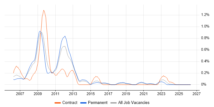 Web Dynpro job vacancy trend in Birmingham