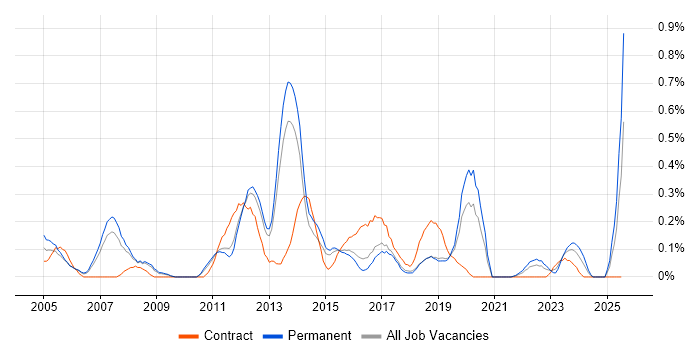Job vacancy trend for Web Engineer in Birmingham Job vacancy trend for Web Engineer in Birmingham