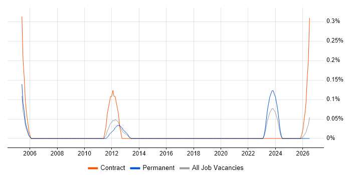 Web Infrastructure Engineer job vacancy trend in Birmingham