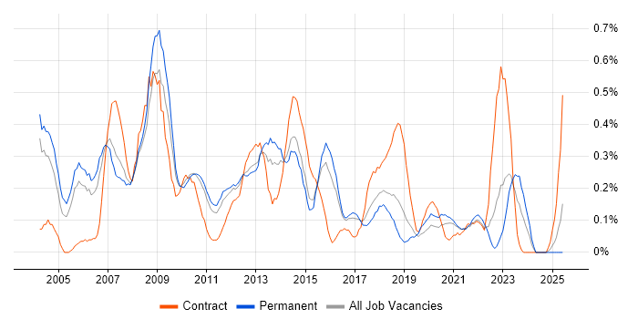 Job vacancy trend for Web Manager in Birmingham