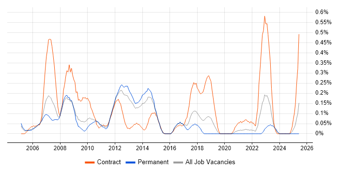 Job vacancy trend for Web Project Manager in Birmingham