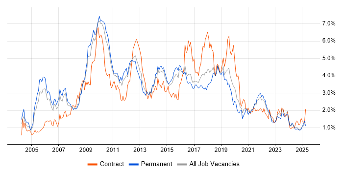 Job vacancy trend for Web Services in Birmingham Job vacancy trend for Web Services in Birmingham