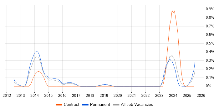 Job vacancy trend for Web SSO in Birmingham Job vacancy trend for Web SSO in Birmingham