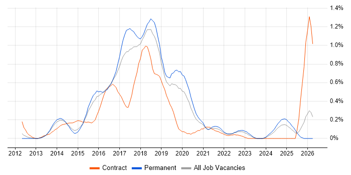 WebDriver job vacancy trend in Birmingham