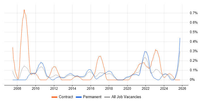 WebEx job vacancy trend in Birmingham