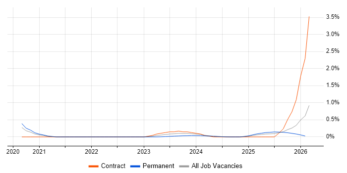 Webhook job vacancy trend in Birmingham