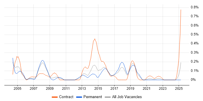 Job vacancy trend for webMethods in Birmingham