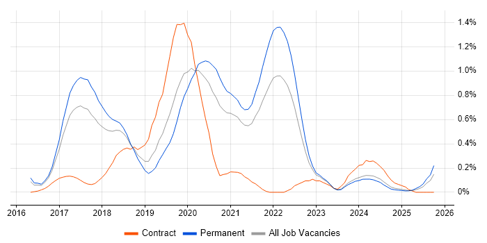 webpack job vacancy trend in Birmingham webpack job vacancy trend in Birmingham