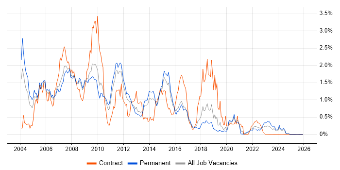 WebSphere job vacancy trend in Birmingham