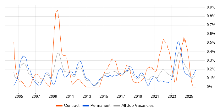 WFM job vacancy trend in Birmingham