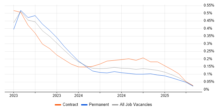 Job vacancy trend for WhatsApp in Birmingham Job vacancy trend for WhatsApp in Birmingham