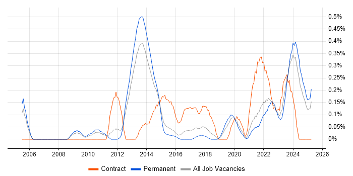 Job vacancy trend for Wiki in Birmingham Job vacancy trend for Wiki in Birmingham