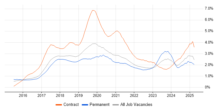 Job vacancy trend for Windows 10 in Birmingham