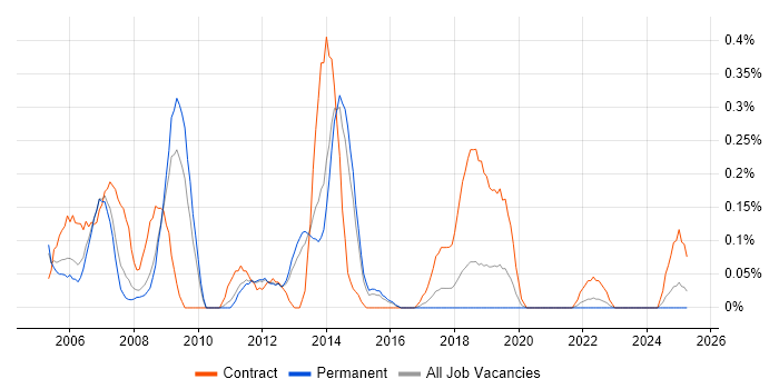 Job vacancy trend for Windows Consultant in Birmingham