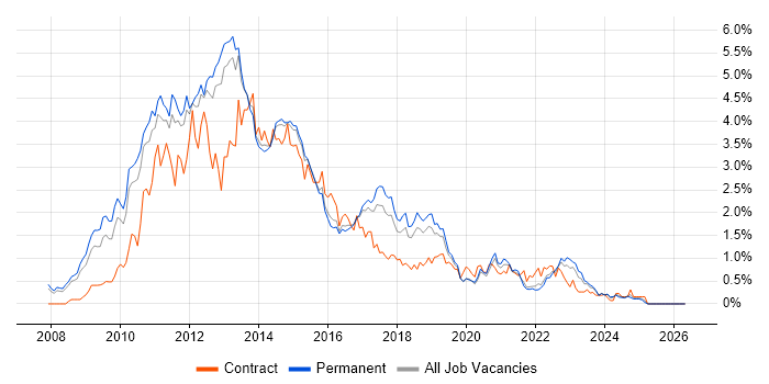 Windows Server 2008 job vacancy trend in Birmingham
