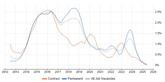 Job vacancy trend for Windows Server 2012 in Birmingham Job vacancy trend for Windows Server 2012 in Birmingham