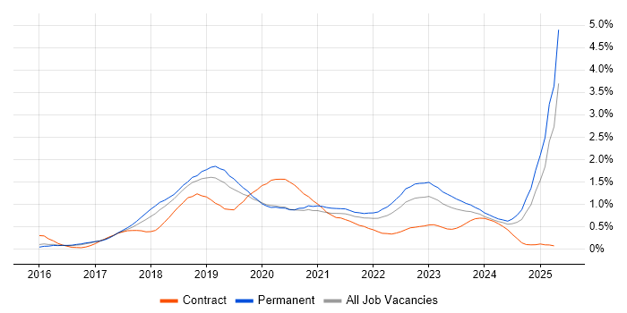 Job vacancy trend for Windows Server 2016 in Birmingham Job vacancy trend for Windows Server 2016 in Birmingham