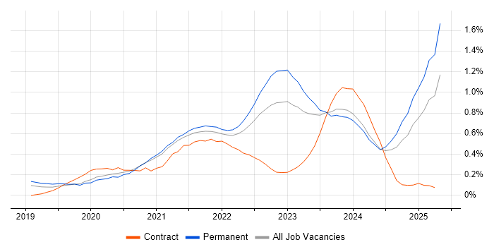 Job vacancy trend for Windows Server 2019 in Birmingham Job vacancy trend for Windows Server 2019 in Birmingham