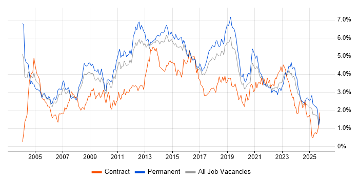 Windows Server job vacancy trend in Birmingham