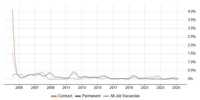 Job vacancy trend for Windows Support Analyst in Birmingham